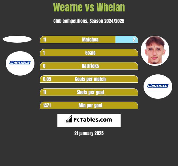 Wearne vs Whelan h2h player stats