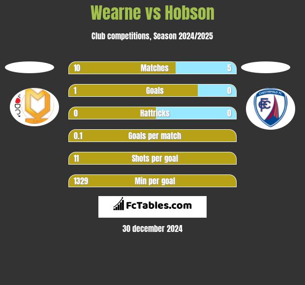 Wearne vs Hobson h2h player stats