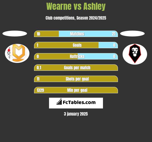 Wearne vs Ashley h2h player stats