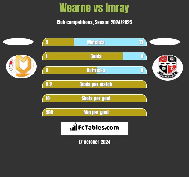 Wearne vs Imray h2h player stats