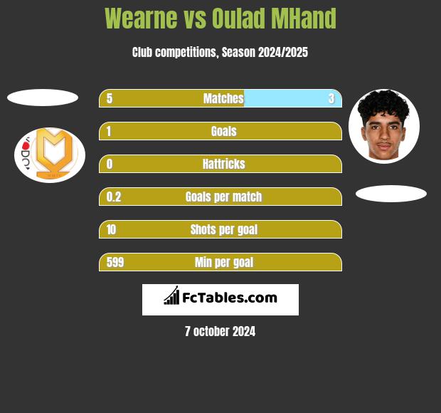 Wearne vs Oulad MHand h2h player stats