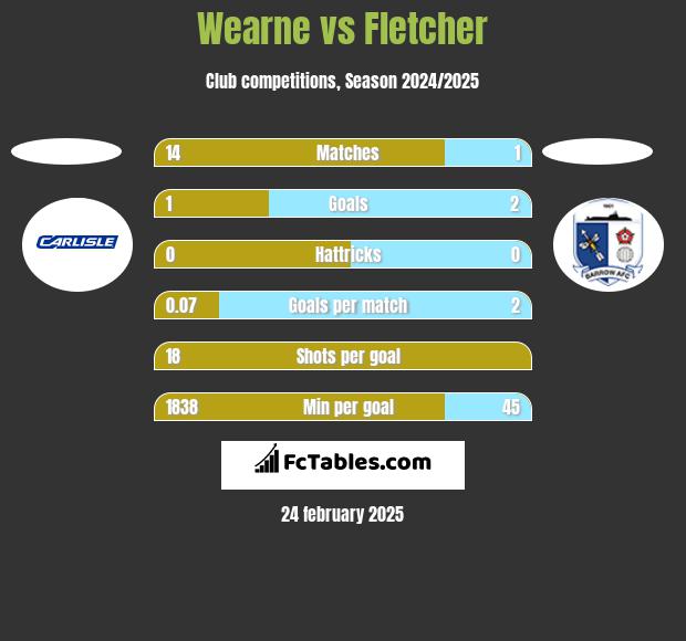 Wearne vs Fletcher h2h player stats