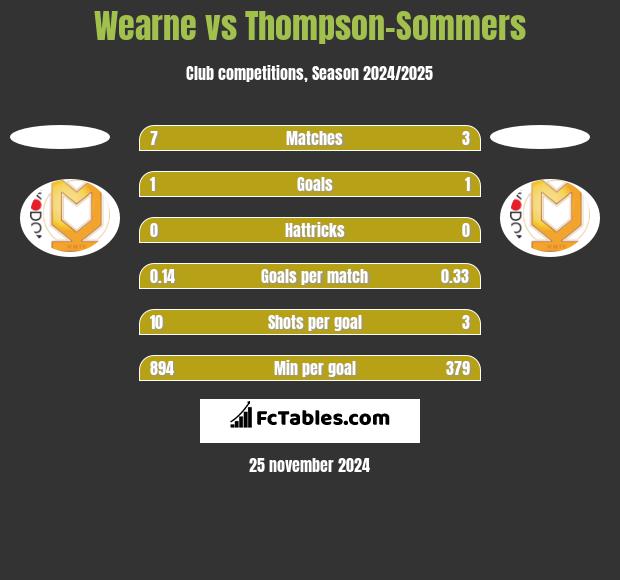 Wearne vs Thompson-Sommers h2h player stats