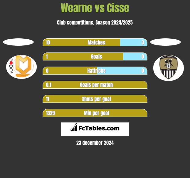 Wearne vs Cisse h2h player stats