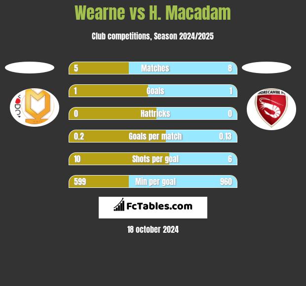 Wearne vs H. Macadam h2h player stats