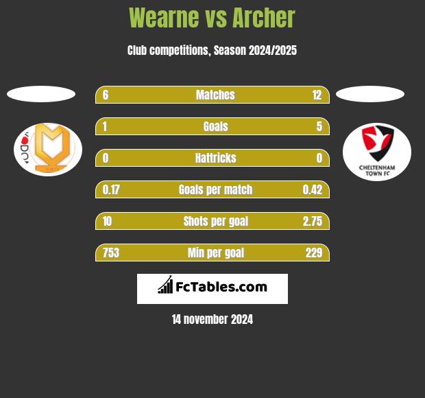 Wearne vs Archer h2h player stats