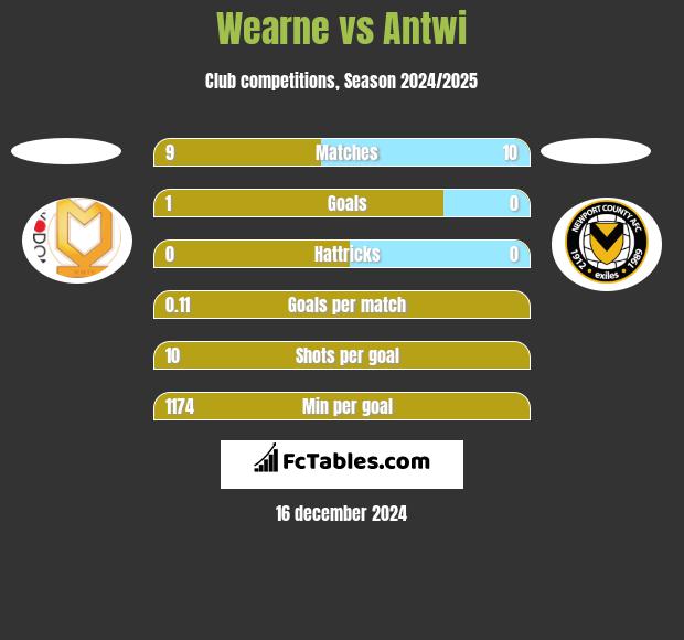 Wearne vs Antwi h2h player stats