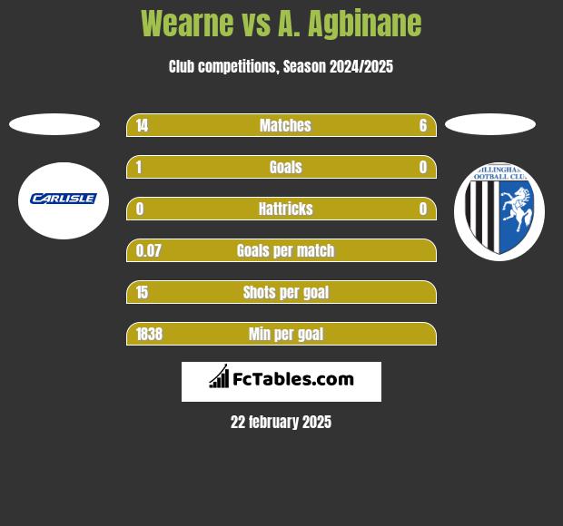 Wearne vs A. Agbinane h2h player stats