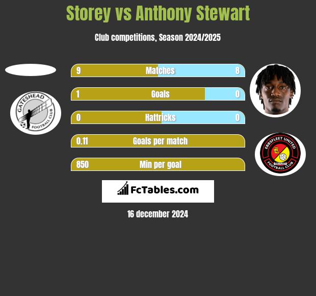 Storey vs Anthony Stewart h2h player stats