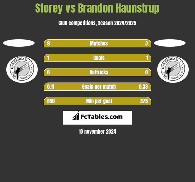 Storey vs Brandon Haunstrup h2h player stats