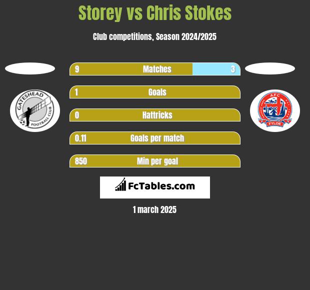 Storey vs Chris Stokes h2h player stats