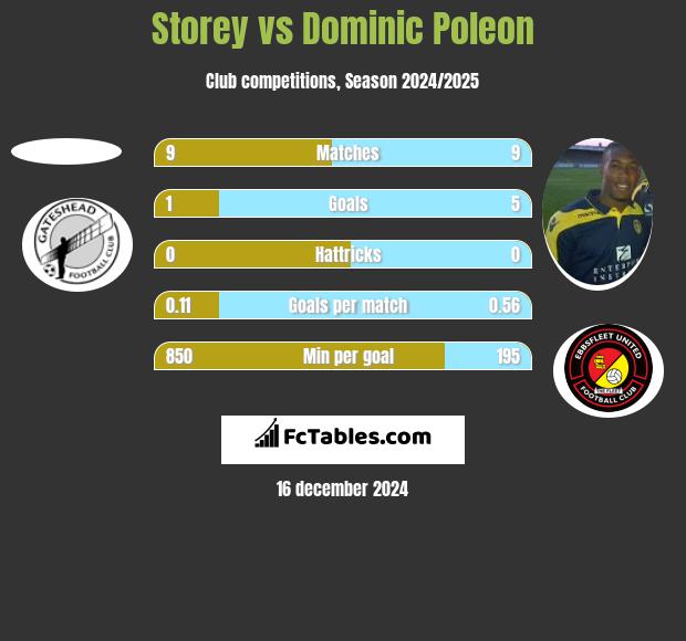 Storey vs Dominic Poleon h2h player stats