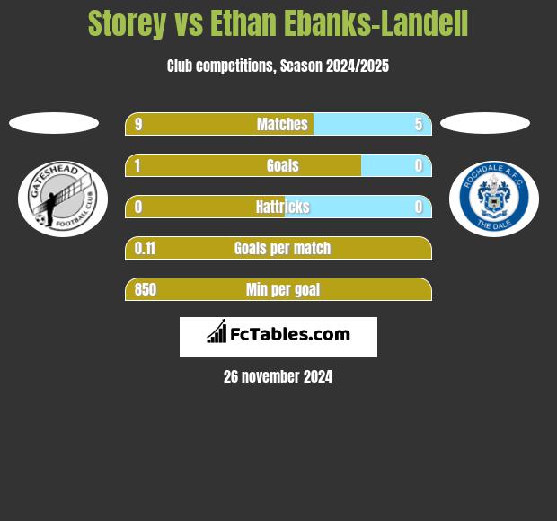 Storey vs Ethan Ebanks-Landell h2h player stats