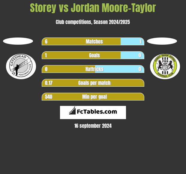 Storey vs Jordan Moore-Taylor h2h player stats