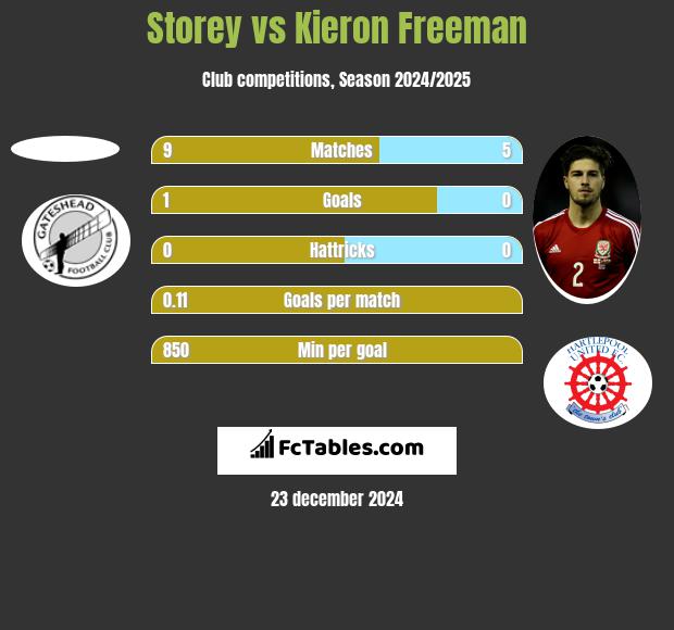 Storey vs Kieron Freeman h2h player stats