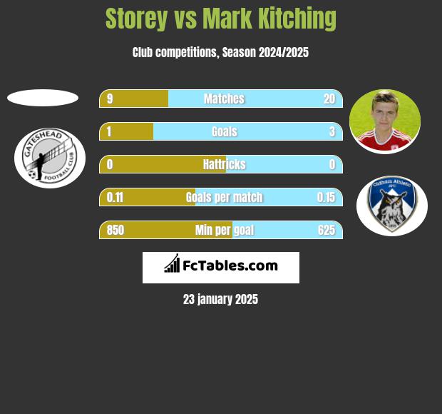 Storey vs Mark Kitching h2h player stats