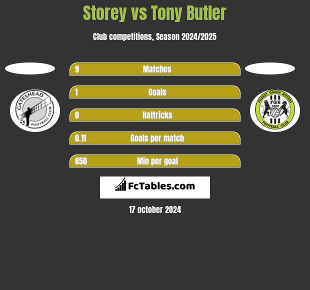 Storey vs Tony Butler h2h player stats