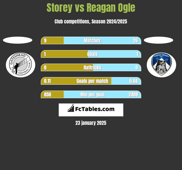 Storey vs Reagan Ogle h2h player stats