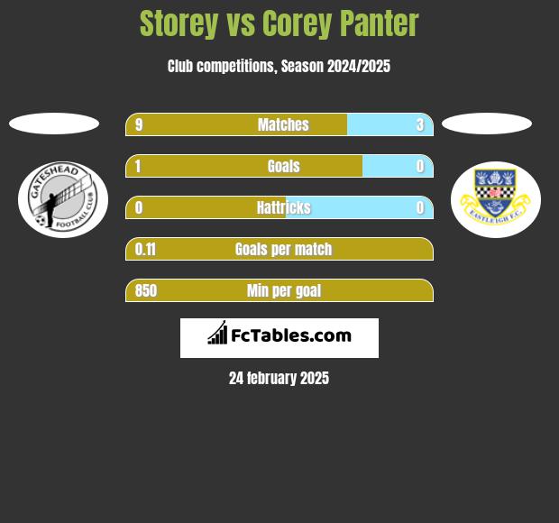 Storey vs Corey Panter h2h player stats