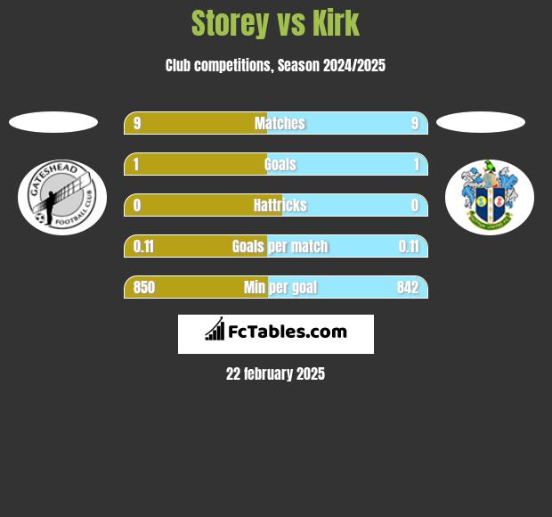 Storey vs Kirk h2h player stats