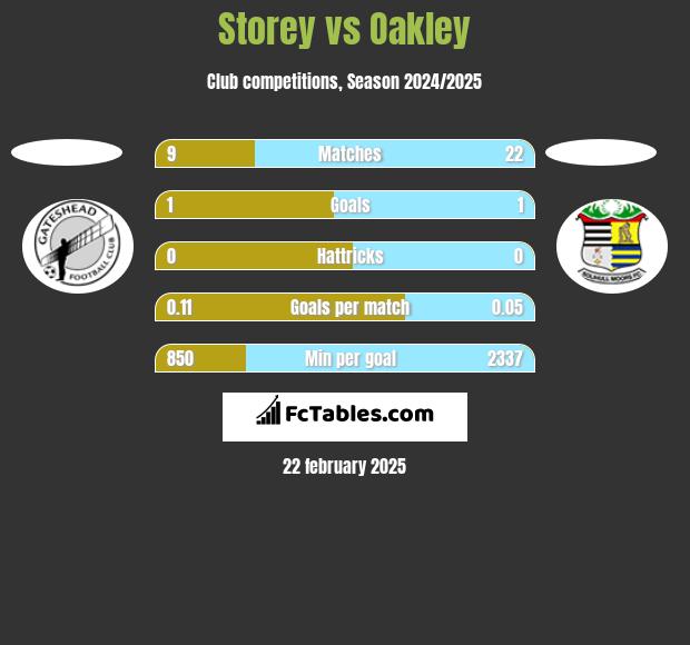 Storey vs Oakley h2h player stats