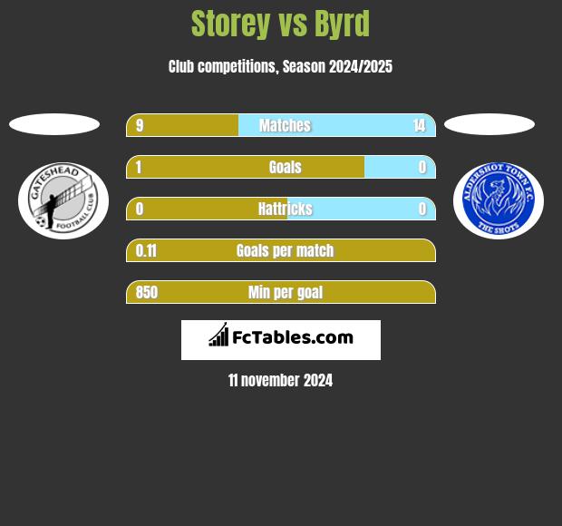 Storey vs Byrd h2h player stats