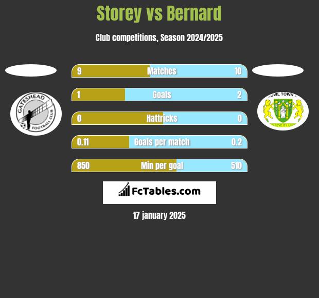 Storey vs Bernard h2h player stats