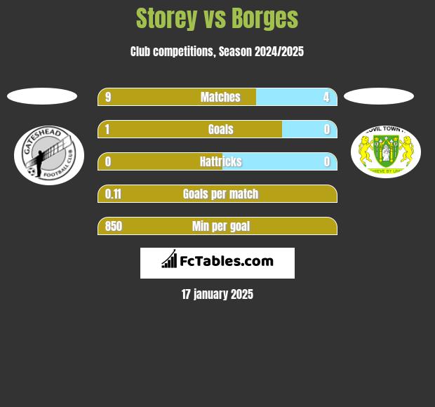 Storey vs Borges h2h player stats