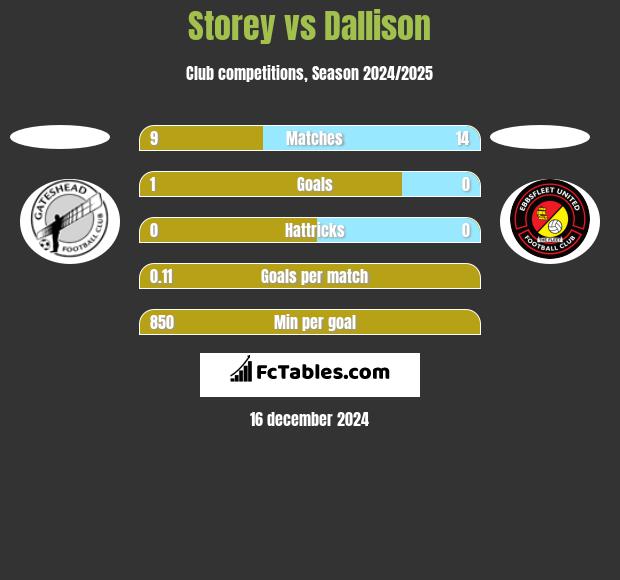 Storey vs Dallison h2h player stats