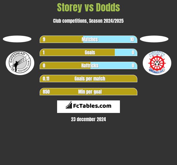 Storey vs Dodds h2h player stats