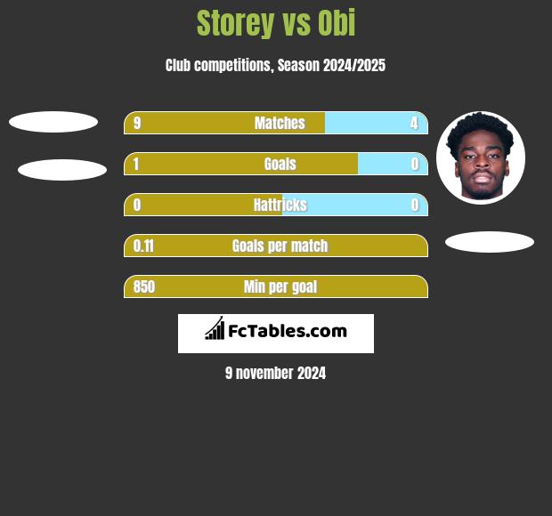 Storey vs Obi h2h player stats