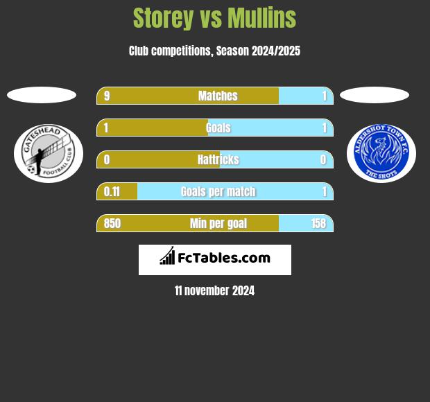 Storey vs Mullins h2h player stats