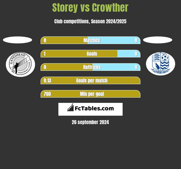 Storey vs Crowther h2h player stats