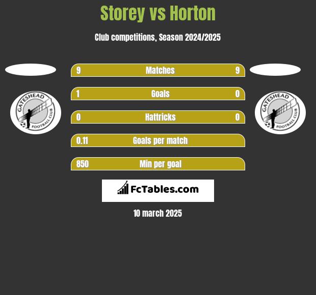 Storey vs Horton h2h player stats