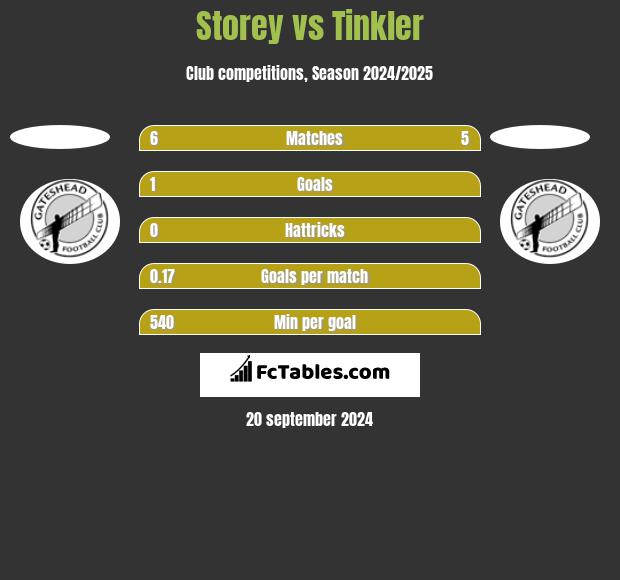 Storey vs Tinkler h2h player stats