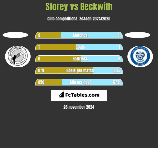 Storey vs Beckwith h2h player stats