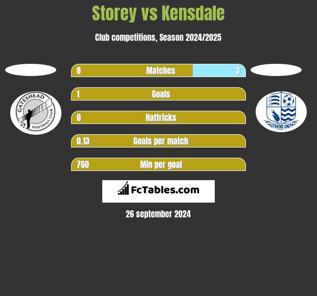 Storey vs Kensdale h2h player stats