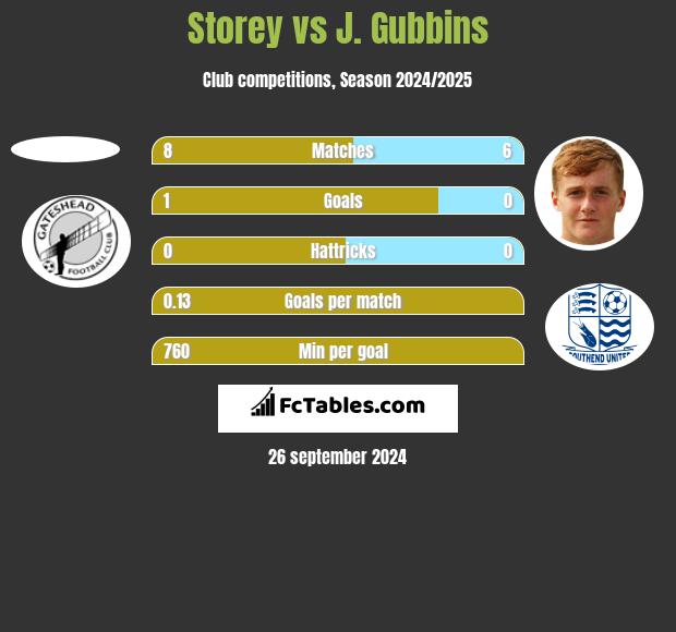 Storey vs J. Gubbins h2h player stats