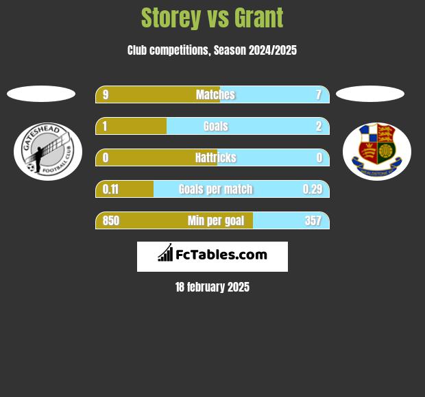 Storey vs Grant h2h player stats