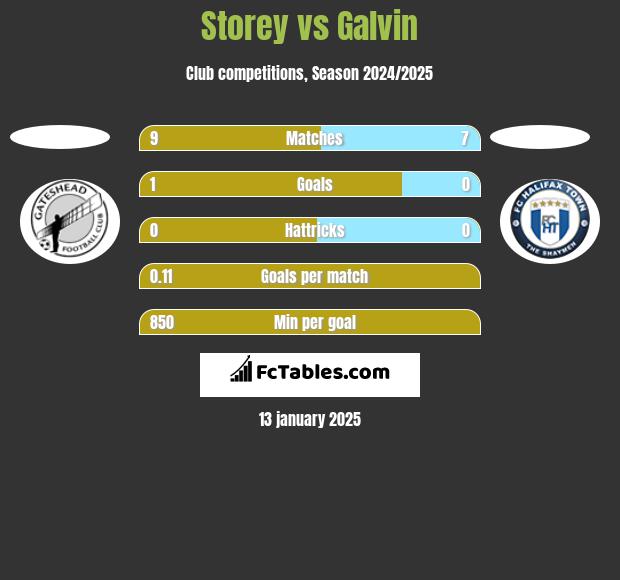 Storey vs Galvin h2h player stats