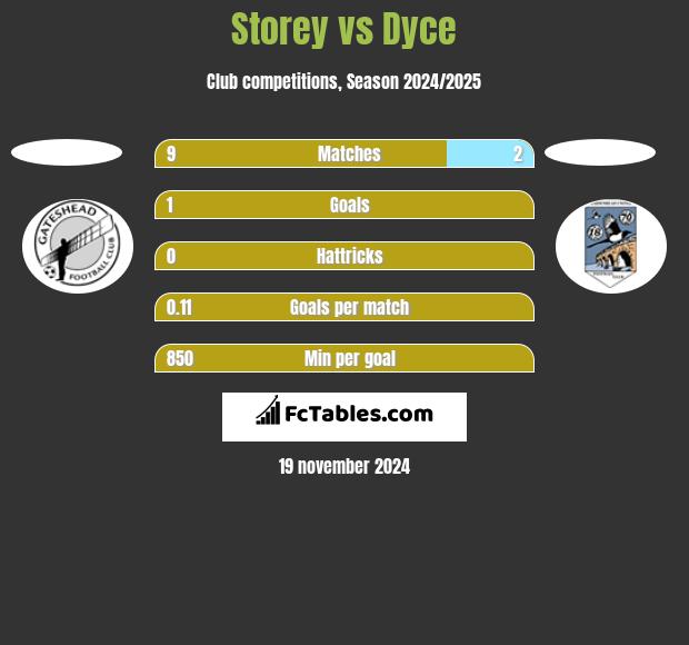 Storey vs Dyce h2h player stats