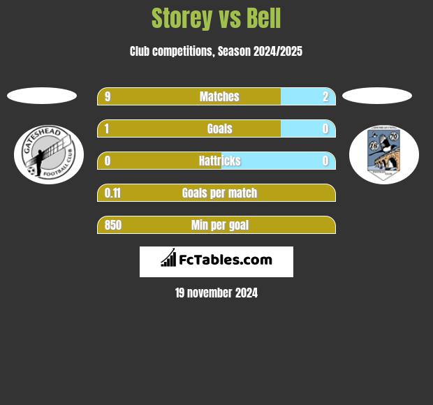 Storey vs Bell h2h player stats