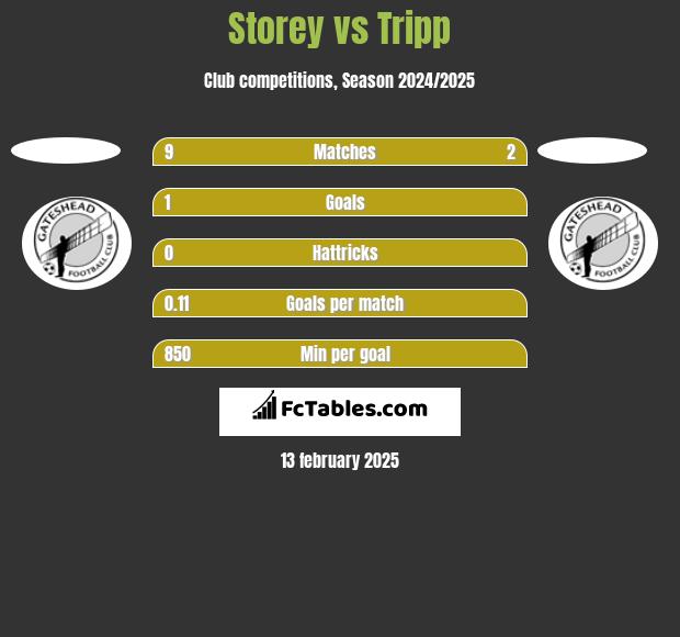 Storey vs Tripp h2h player stats