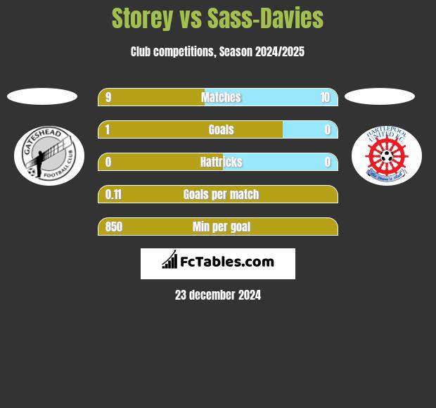 Storey vs Sass-Davies h2h player stats