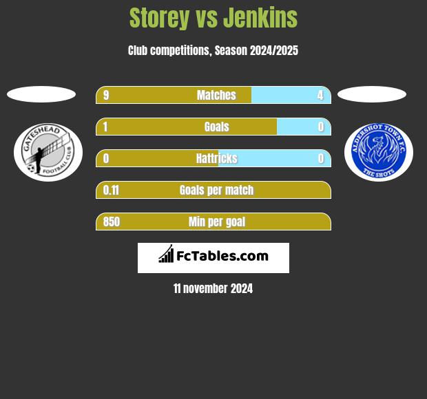 Storey vs Jenkins h2h player stats