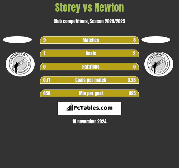 Storey vs Newton h2h player stats