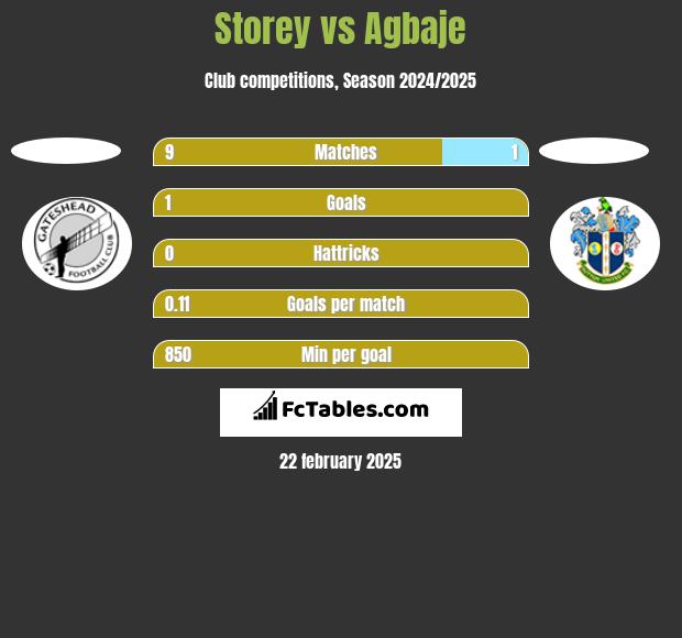 Storey vs Agbaje h2h player stats