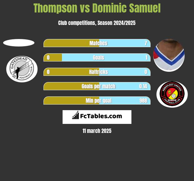 Thompson vs Dominic Samuel h2h player stats