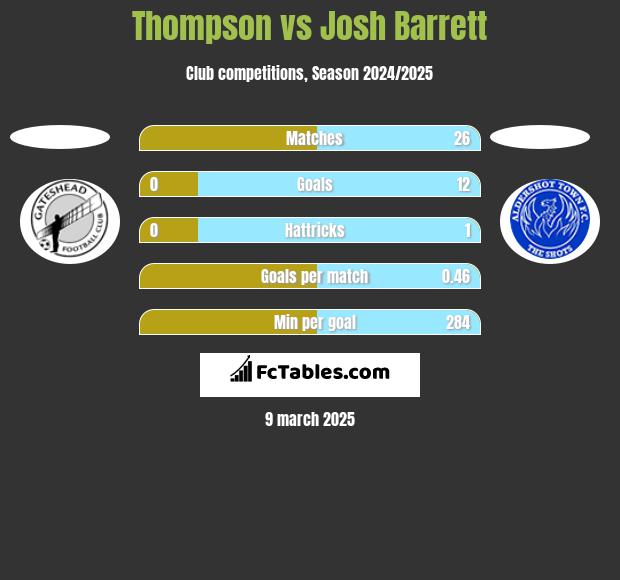 Thompson vs Josh Barrett h2h player stats