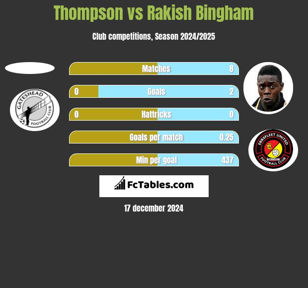 Thompson vs Rakish Bingham h2h player stats